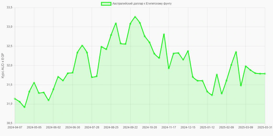 Австралийские доллары (AUD) в Египетские фунты (EGP) - График
