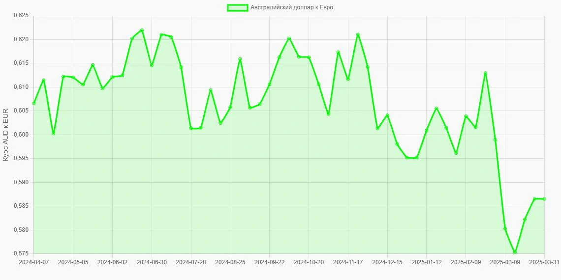 Австралийские доллары (AUD) в Евро (EUR) - График
