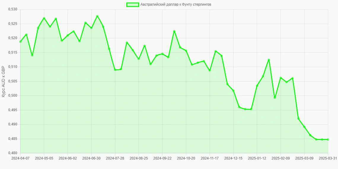 Австралийские доллары (AUD) в Фунты стерлингов (GBP) - График