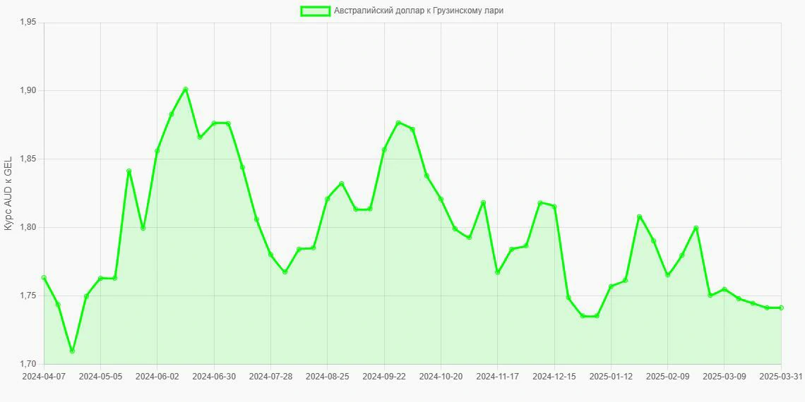 Австралийские доллары (AUD) в Грузинские лари (GEL) - График