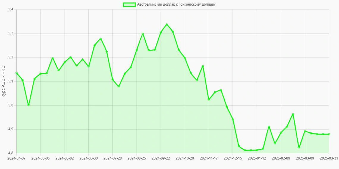 Австралийские доллары (AUD) в Гонконгские доллары (HKD) - График