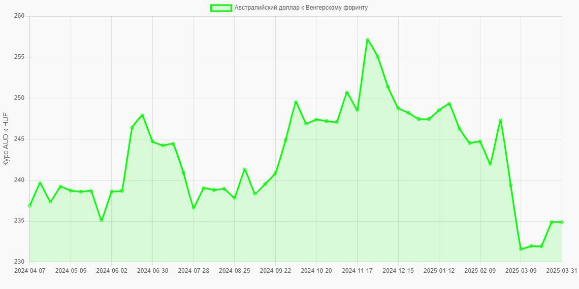 Австралийские доллары (AUD) в Венгерские форинты (HUF) - График
