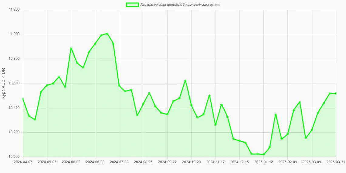 Австралийские доллары (AUD) в Индонезийские рупии (IDR) - График