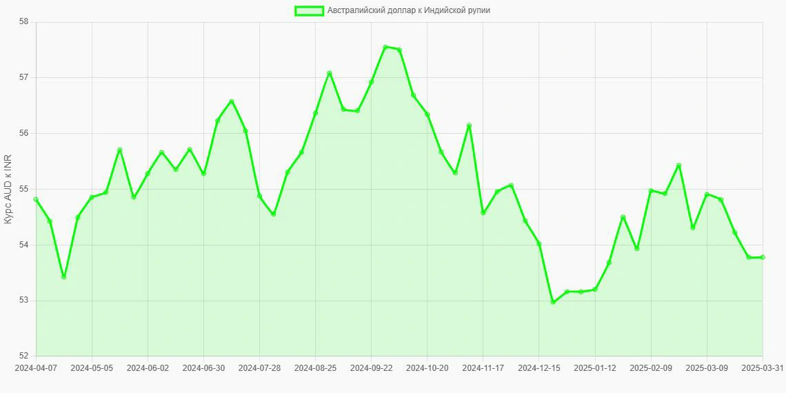 Австралийские доллары (AUD) в Индийские рупии (INR) - График