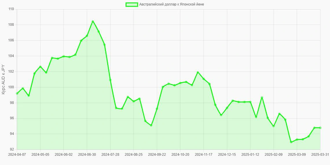 Австралийские доллары (AUD) в Японские йены (JPY) - График