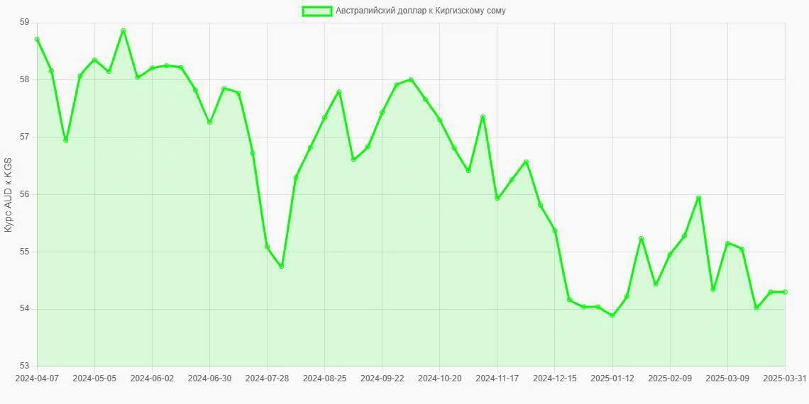 Австралийские доллары (AUD) в Киргизские сомы (KGS) - График