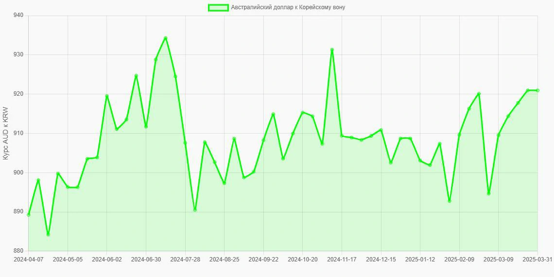 Австралийские доллары (AUD) в Корейские воны (KRW) - График