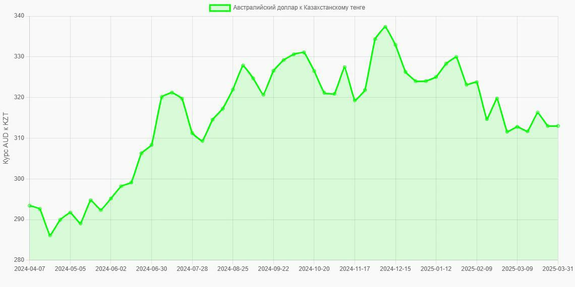 Австралийские доллары (AUD) в Казахстанские тенге (KZT) - График