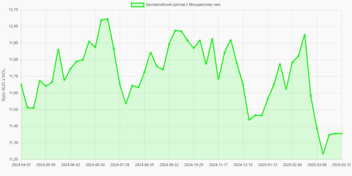 Австралийские доллары (AUD) в Молдавские леи (MDL) - График