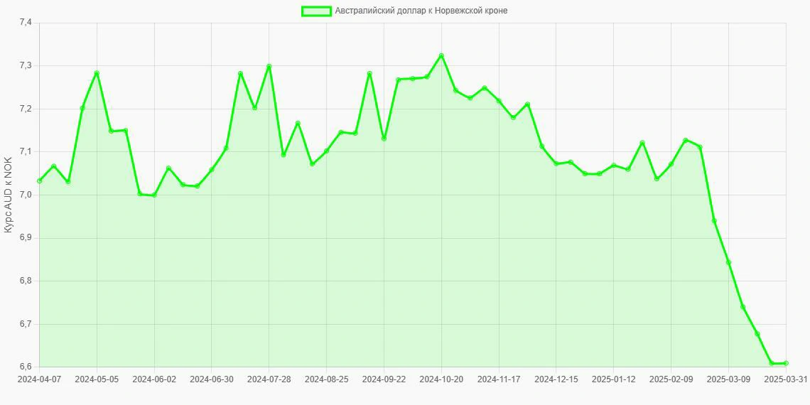 Австралийские доллары (AUD) в Норвежские кроны (NOK) - График