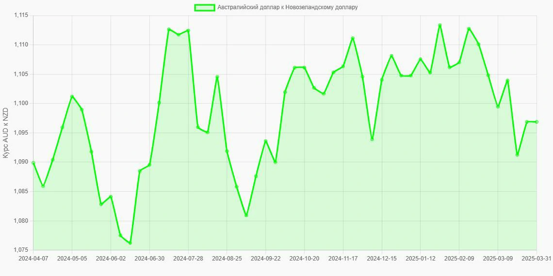 Австралийские доллары (AUD) в Новозеландские доллары (NZD) - График