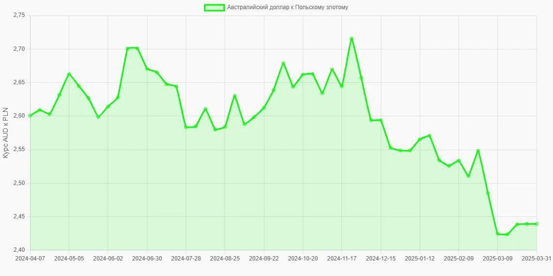 Австралийские доллары (AUD) в Польские злотые (PLN) - График