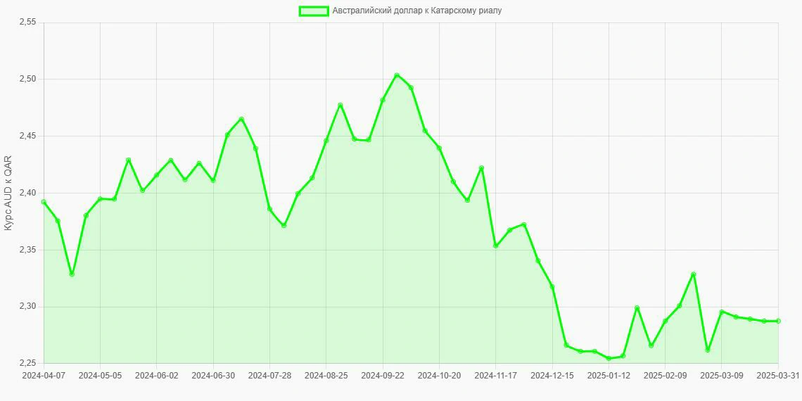 Австралийские доллары (AUD) в Катарские риалы (QAR) - График