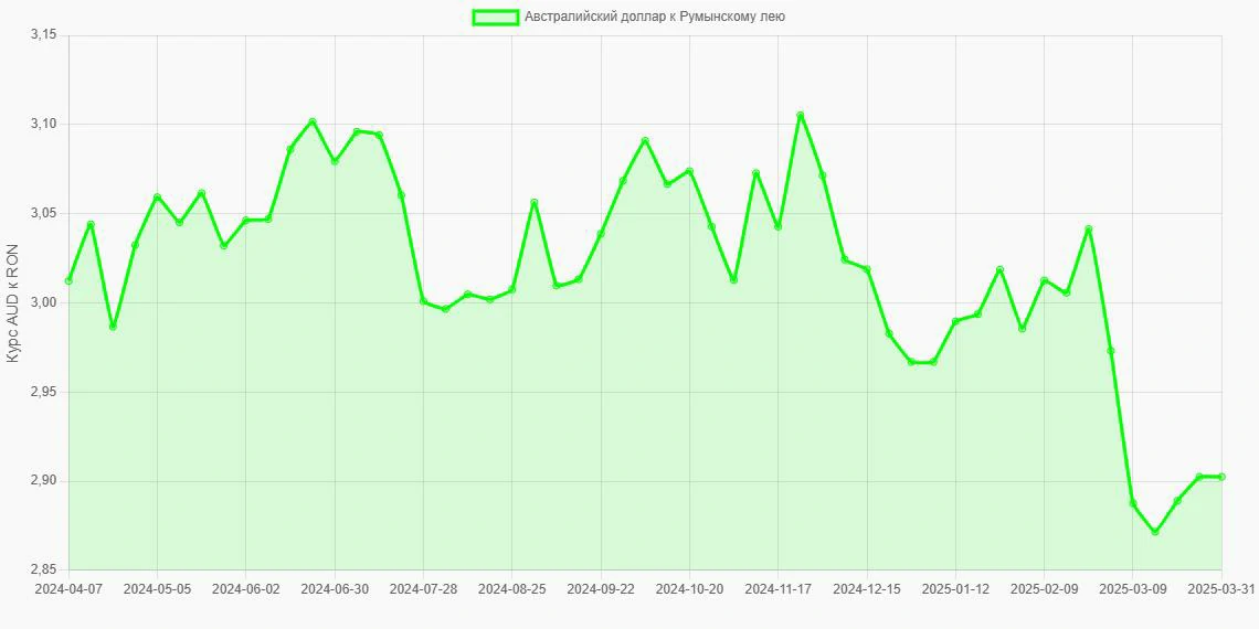 Австралийские доллары (AUD) в Румынские леи (RON) - График