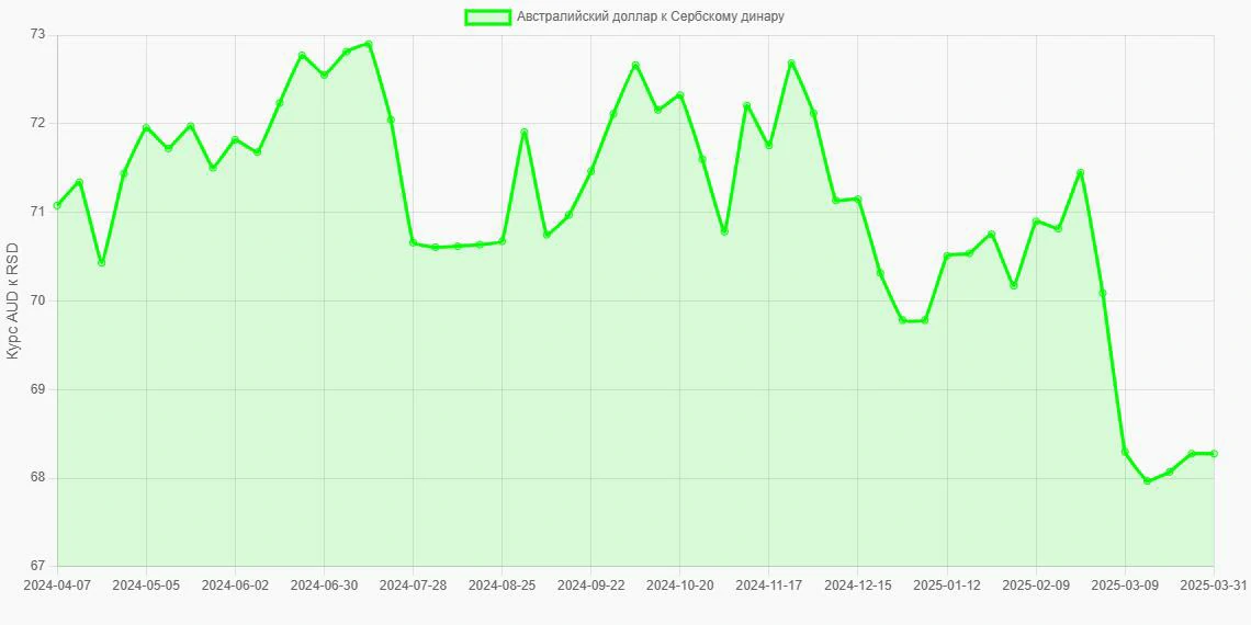 Австралийские доллары (AUD) в Сербские динары (RSD) - График