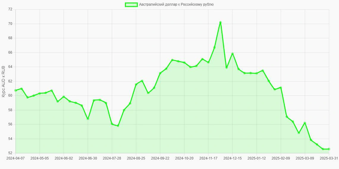 Австралийские доллары (AUD) в Российские рубли (RUB) - График