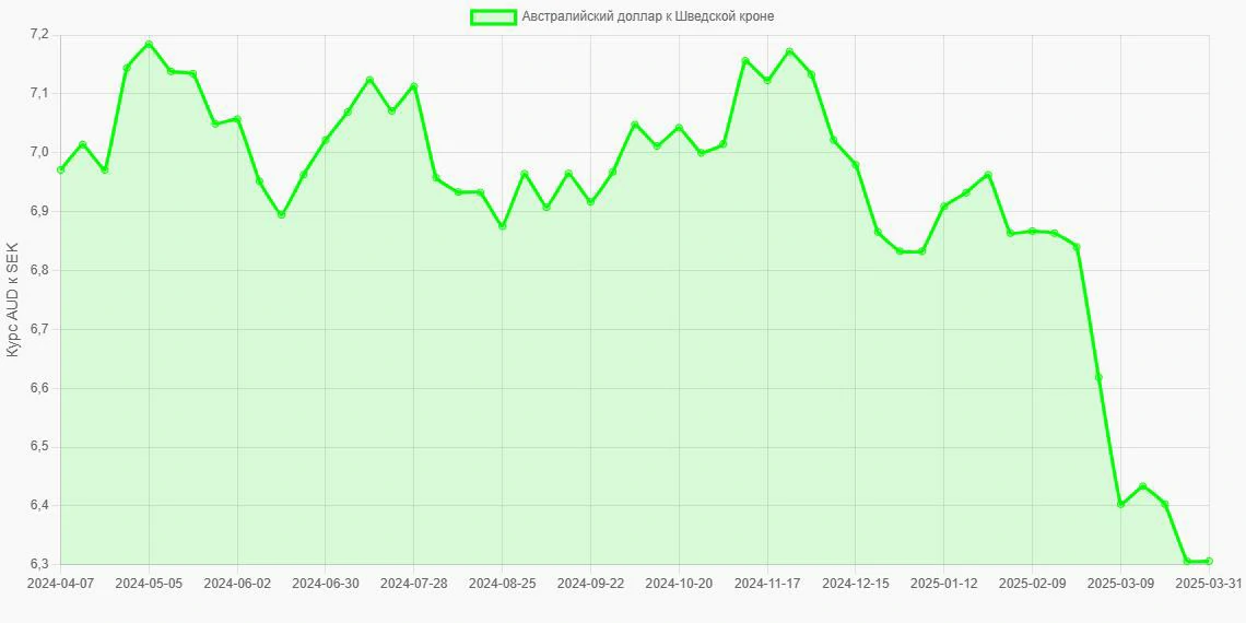 Австралийские доллары (AUD) в Шведские кроны (SEK) - График