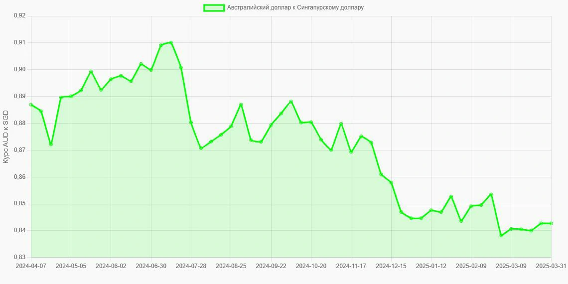 Австралийские доллары (AUD) в Сингапурские доллары (SGD) - График
