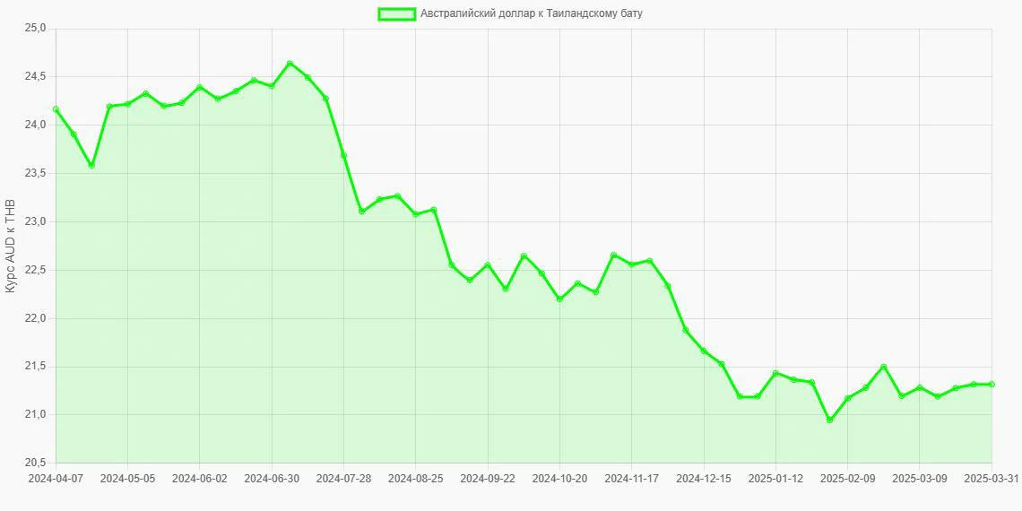 Австралийские доллары (AUD) в Таиландские баты (THB) - График