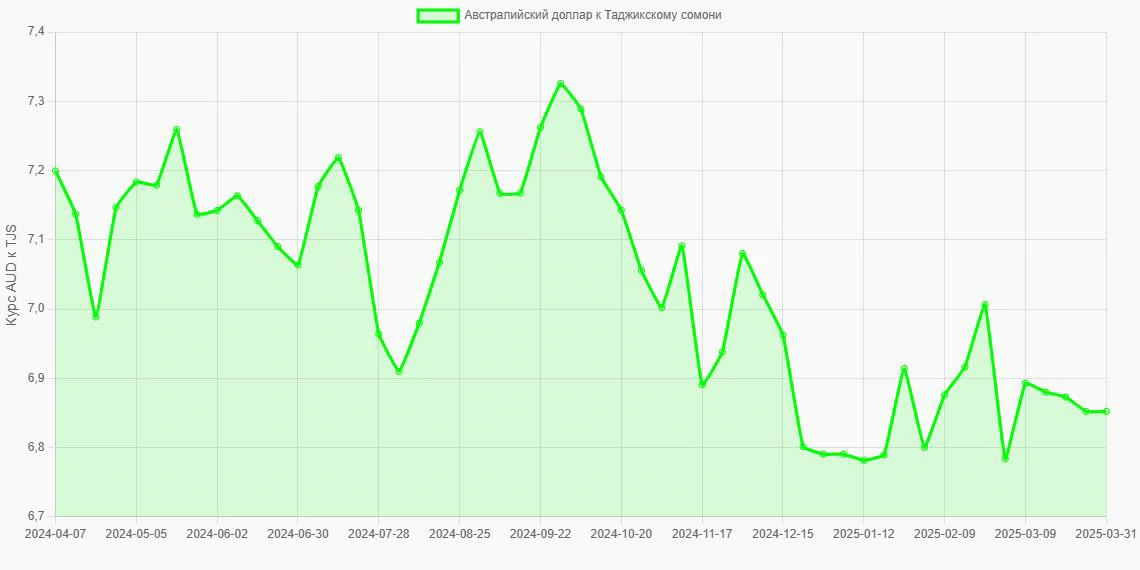 Австралийские доллары (AUD) в Таджикские сомони (TJS) - График