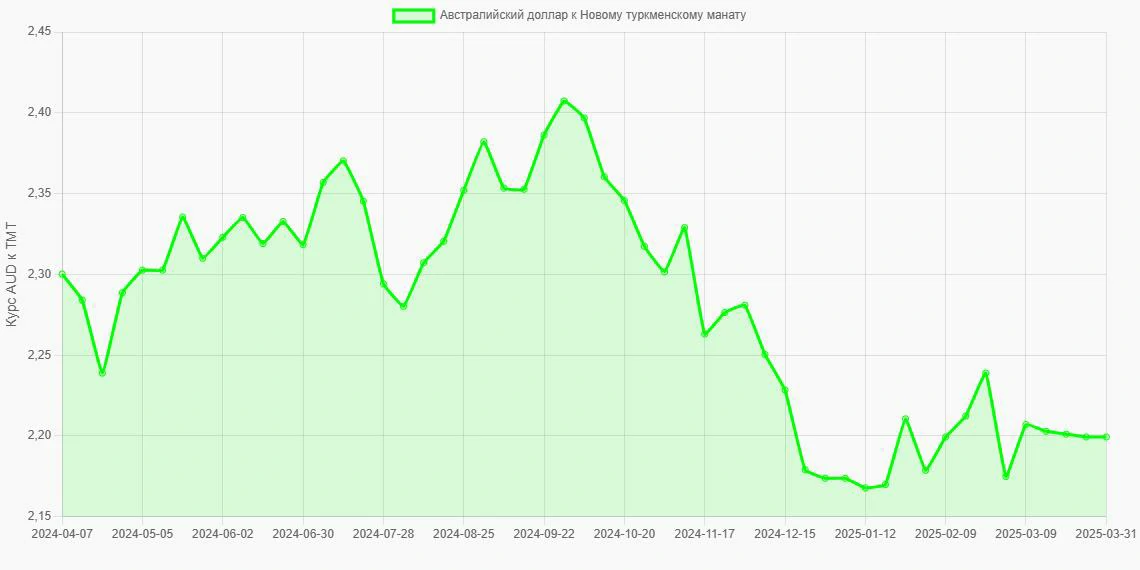Австралийские доллары (AUD) в Новые туркменские манаты (TMT) - График