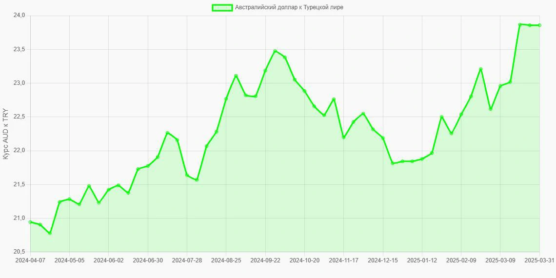 Австралийские доллары (AUD) в Турецкие лиры (TRY) - График