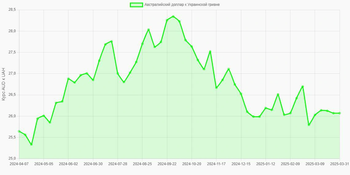 Австралийские доллары (AUD) в Украинские гривны (UAH) - График