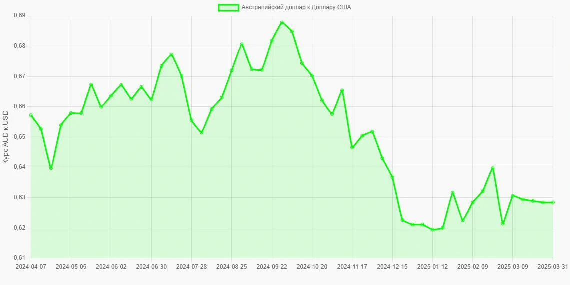 Австралийские доллары (AUD) в Доллары США (USD) - График