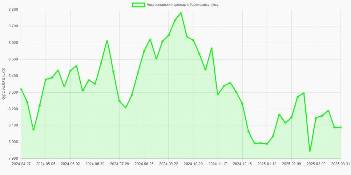 Австралийские доллары (AUD) в Узбекские суммы (UZS) - График