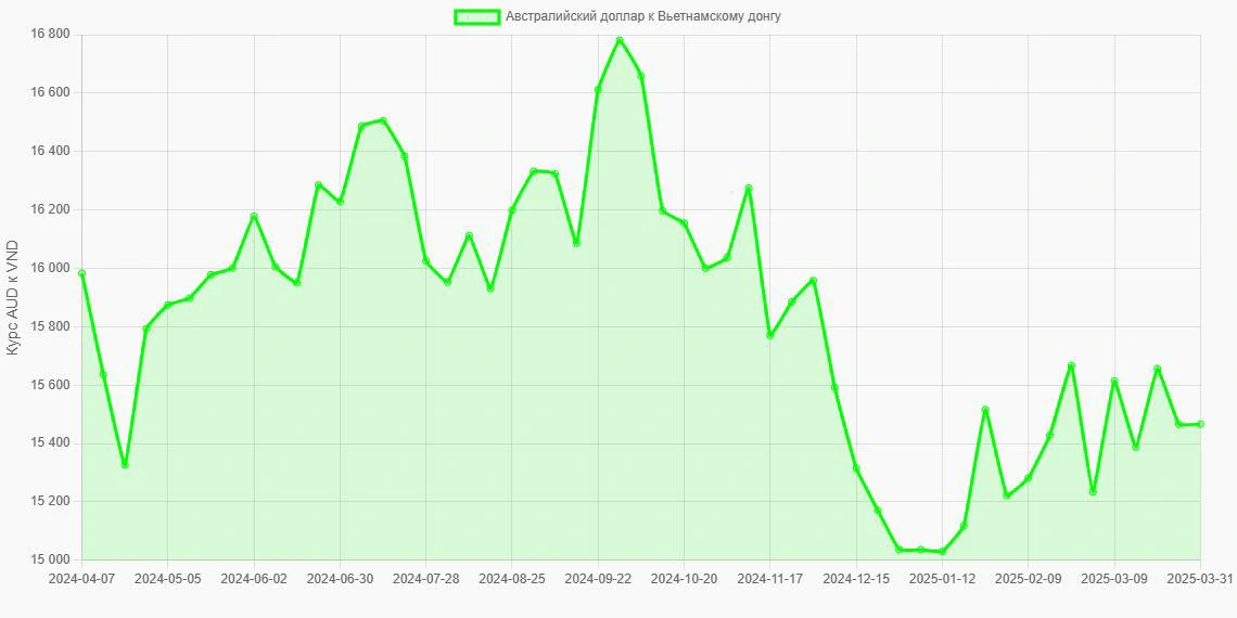 Австралийские доллары (AUD) в Вьетнамские донги (VND) - График