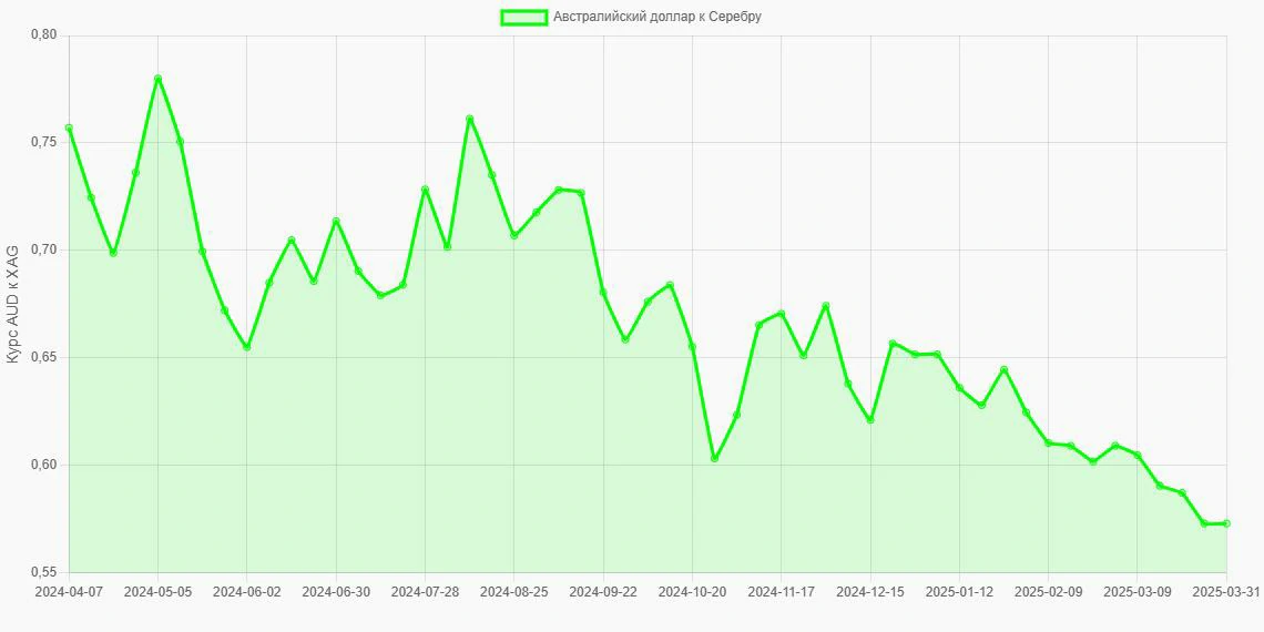 Австралийские доллары (AUD) в Серебро (XAG) - График