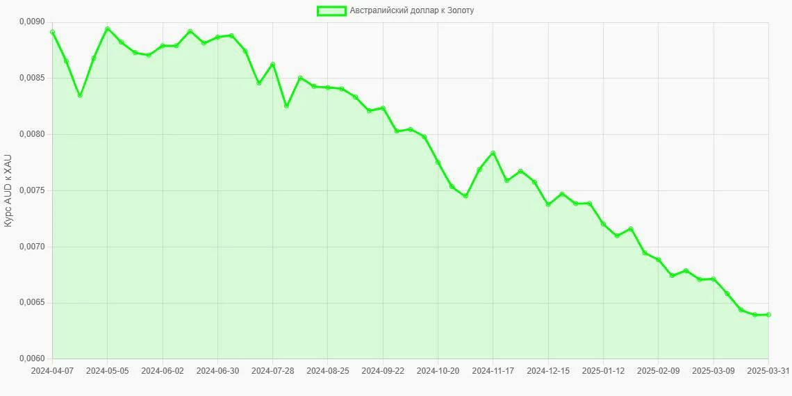 Австралийские доллары (AUD) в Золото (XAU) - График