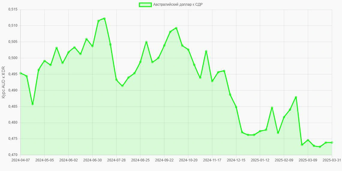 Австралийские доллары (AUD) в СДР (XDR) - График