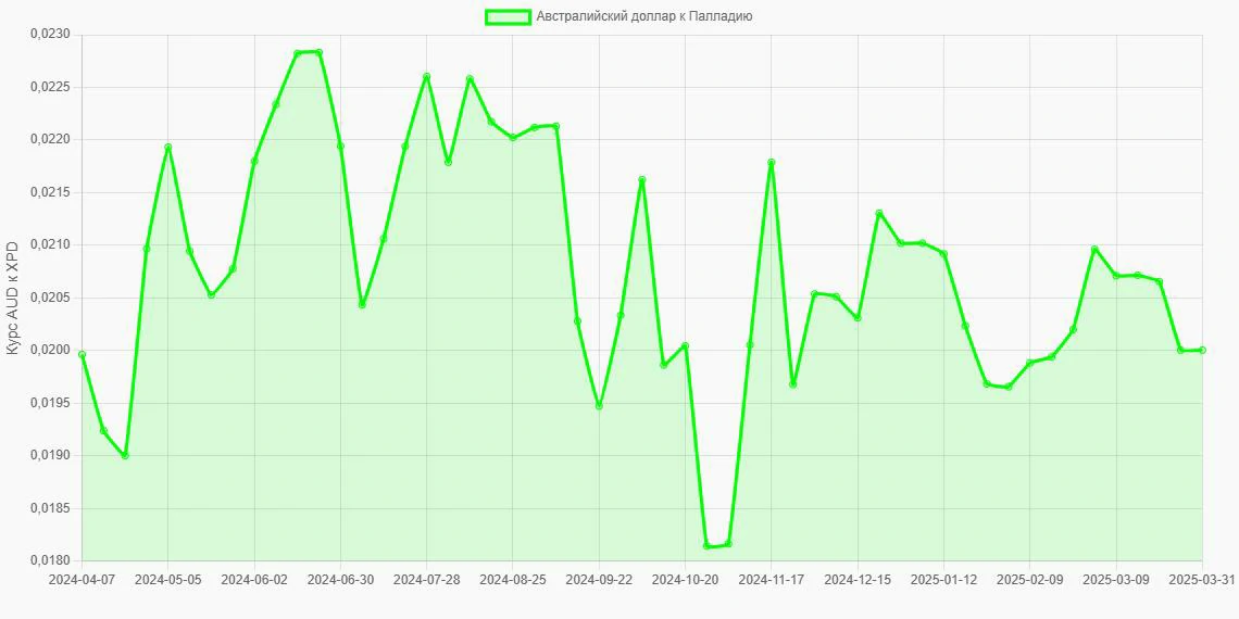 Австралийские доллары (AUD) в Палладий (XPD) - График