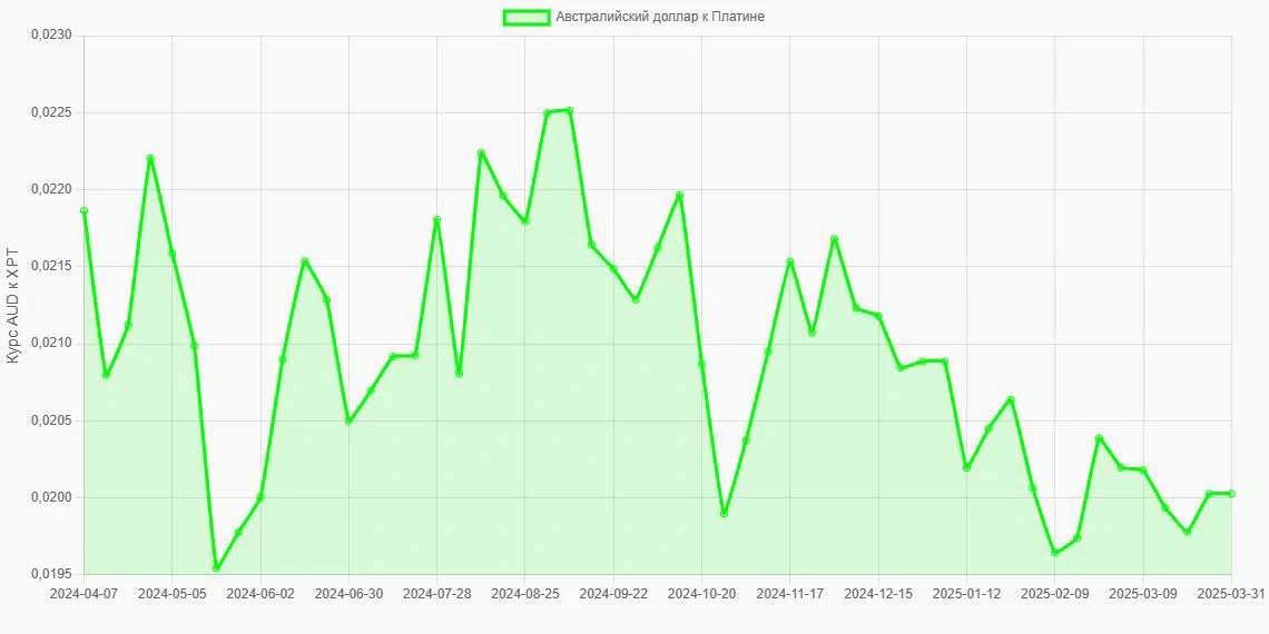 Австралийские доллары (AUD) в Платина (XPT) - График
