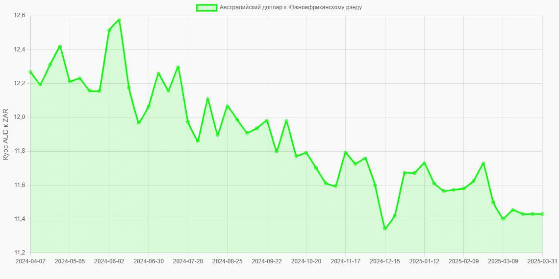 Австралийские доллары (AUD) в Южноафриканские рэнды (ZAR) - График