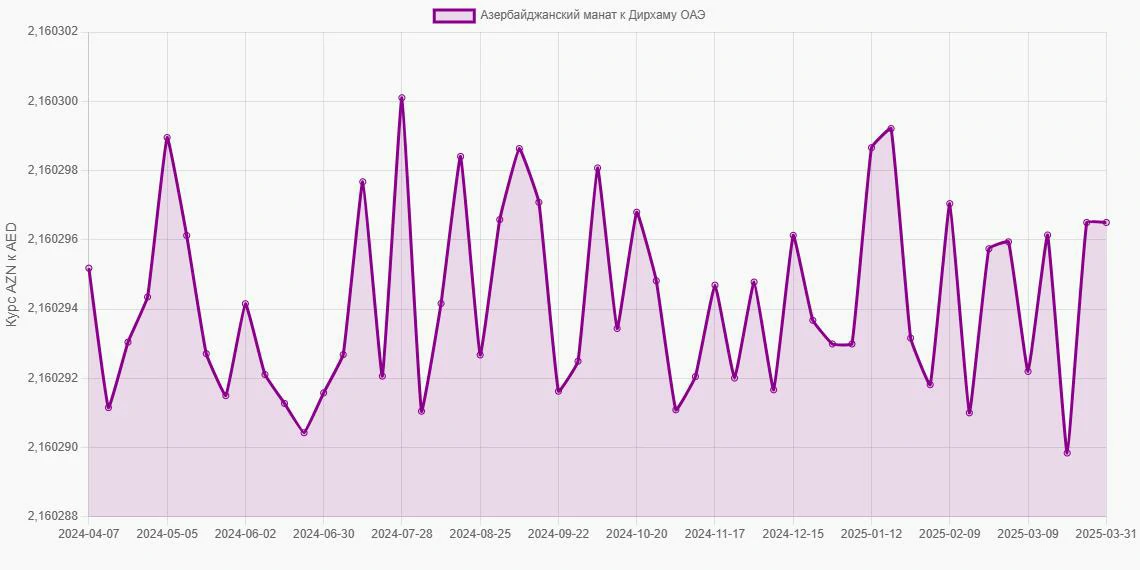 Азербайджанские манаты (AZN) в Дирхамы ОАЭ (AED) - График