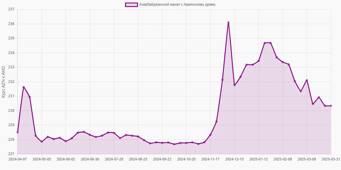Азербайджанские манаты (AZN) в Армянские драмы (AMD) - График