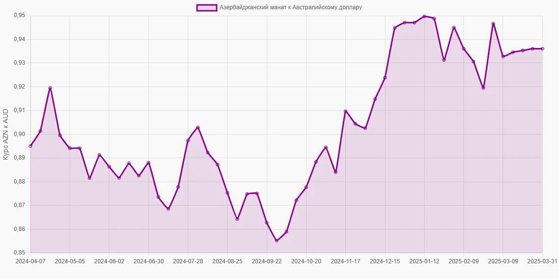 Азербайджанские манаты (AZN) в Австралийские доллары (AUD) - График
