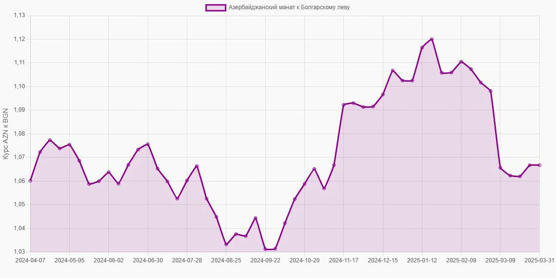 Азербайджанские манаты (AZN) в Болгарские левы (BGN) - График