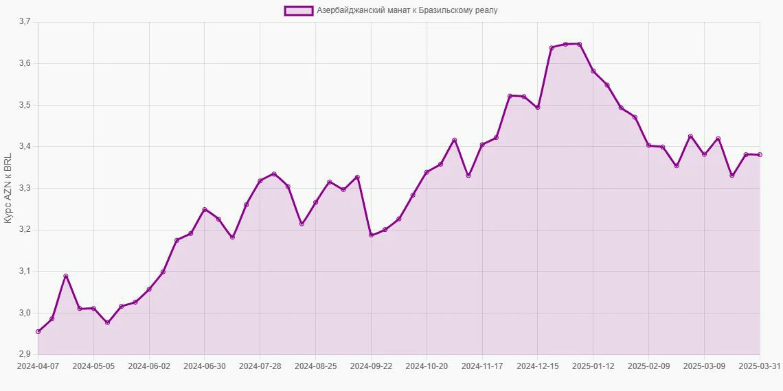 Азербайджанские манаты (AZN) в Бразильские реалы (BRL) - График
