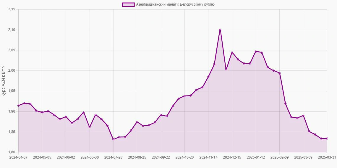 Азербайджанские манаты (AZN) в Белорусские рубли (BYN) - График