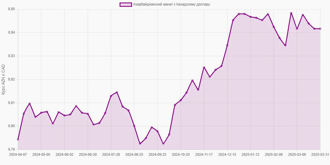 Азербайджанские манаты (AZN) в Канадские доллары (CAD) - График