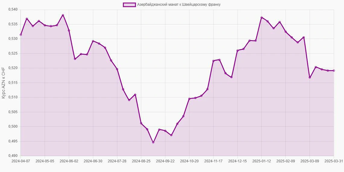 Азербайджанские манаты (AZN) в Швейцарские франки (CHF) - График