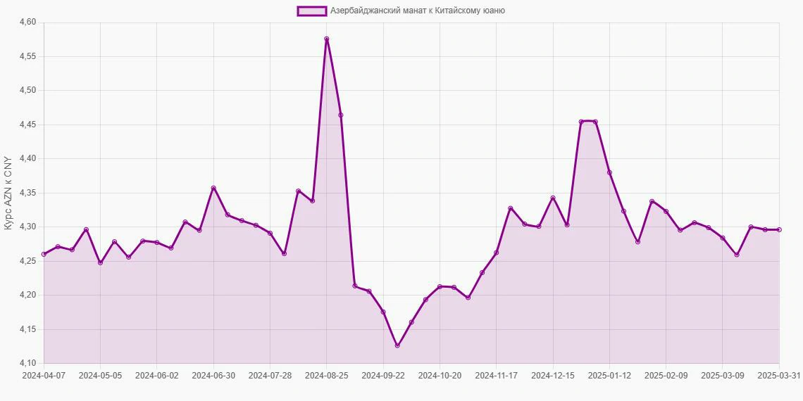 Азербайджанские манаты (AZN) в Китайские юани (CNY) - График