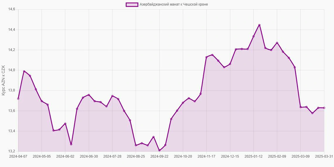 Азербайджанские манаты (AZN) в Чешские кроны (CZK) - График