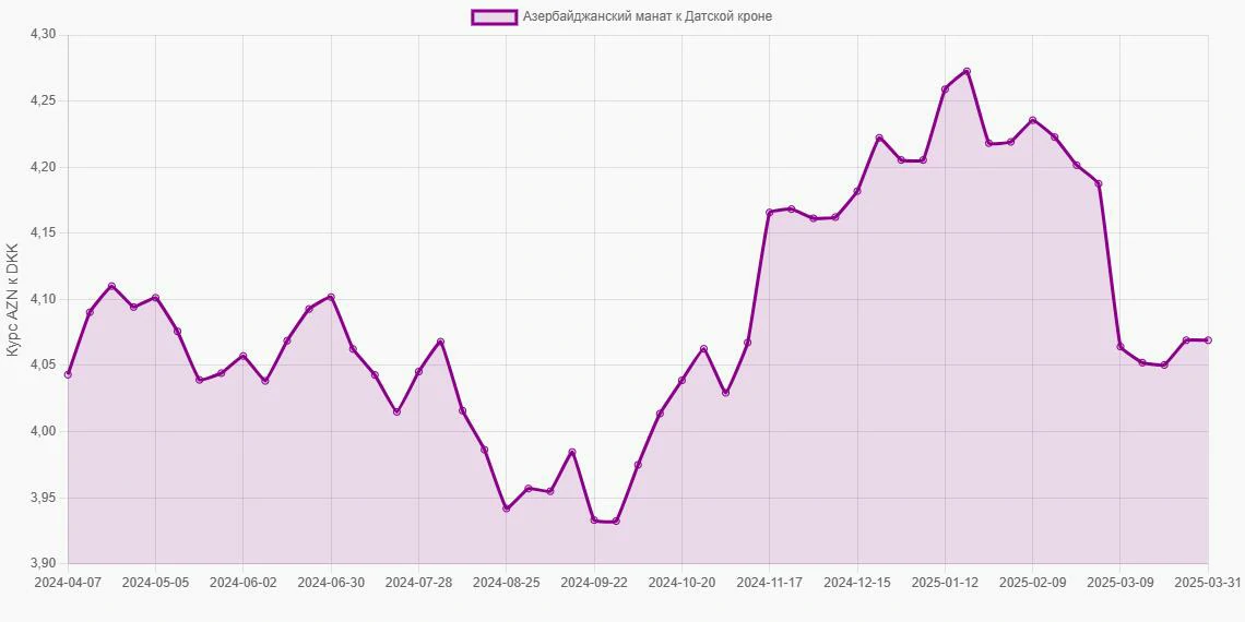 Азербайджанские манаты (AZN) в Датские кроны (DKK) - График