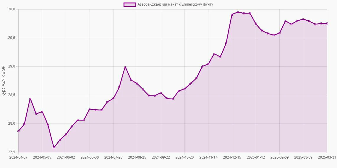 Азербайджанские манаты (AZN) в Египетские фунты (EGP) - График