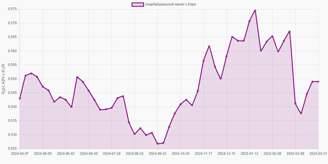 Азербайджанские манаты (AZN) в Евро (EUR) - График