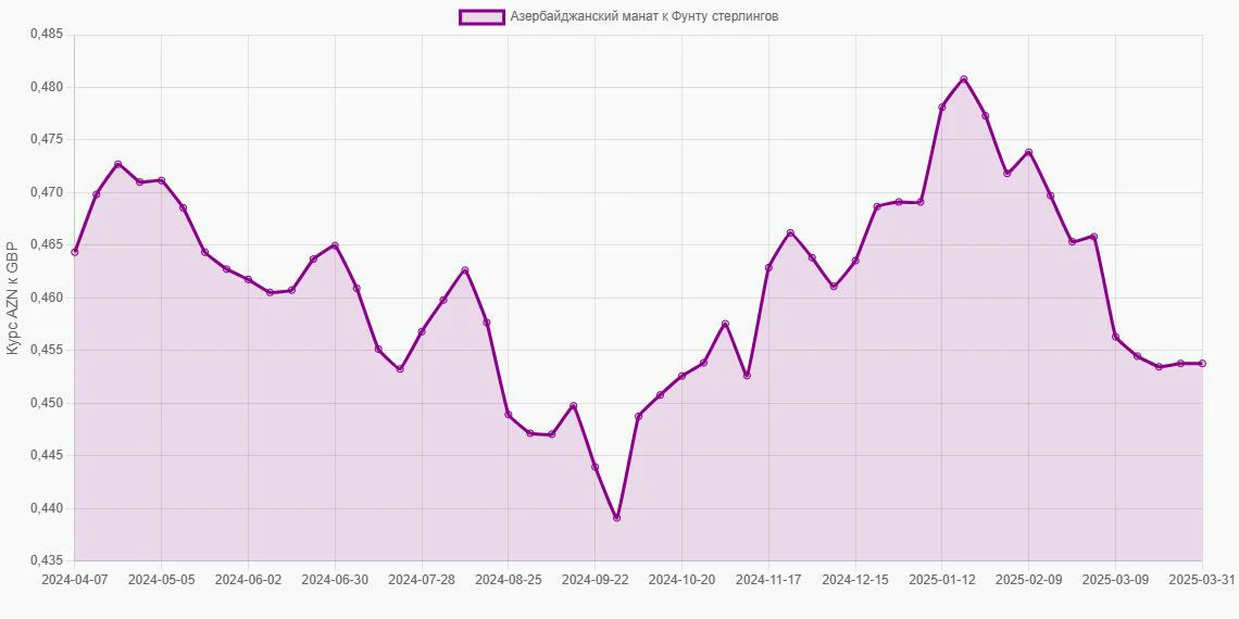 Азербайджанские манаты (AZN) в Фунты стерлингов (GBP) - График